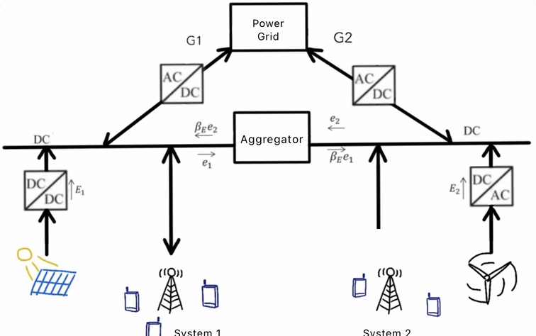 基于强化学习的基站优化
