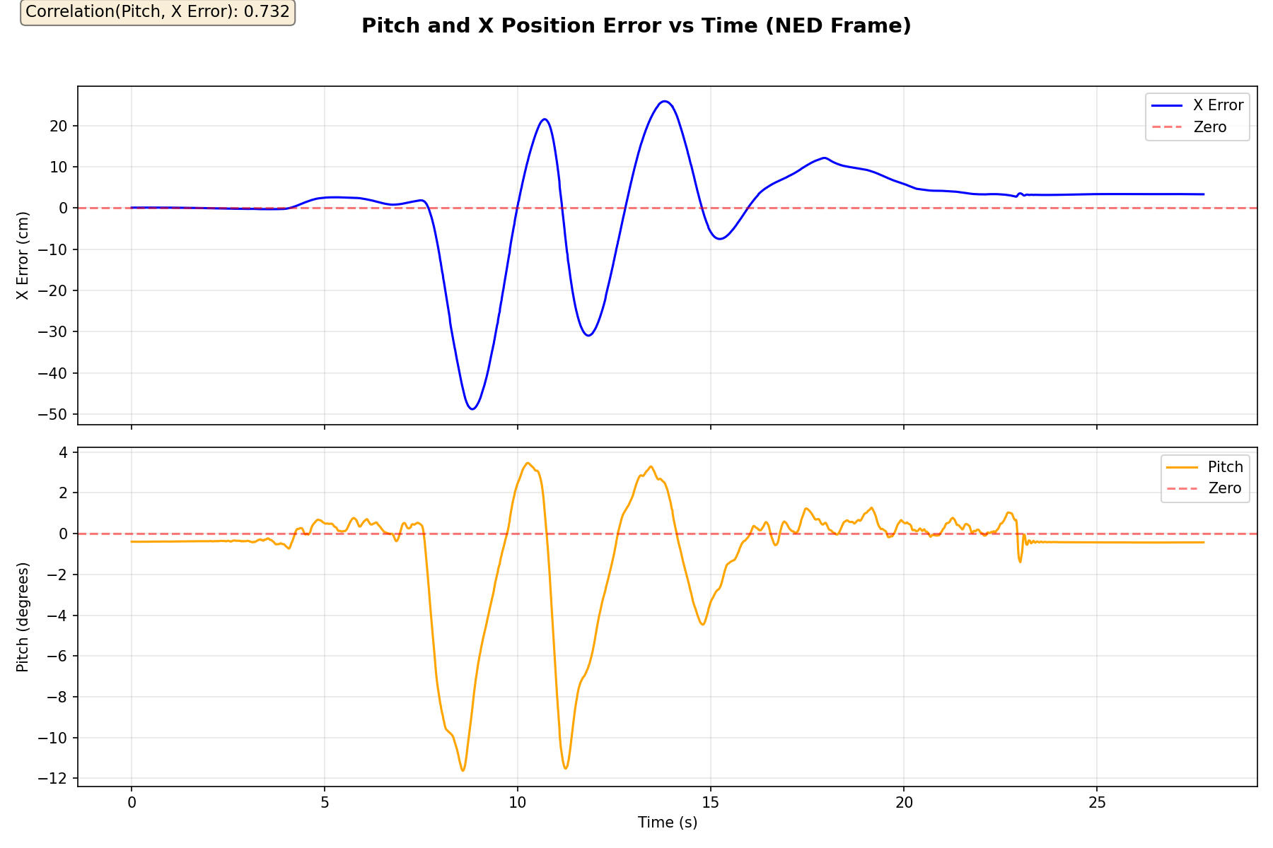 俯仰角与 X 轴误差的相关性