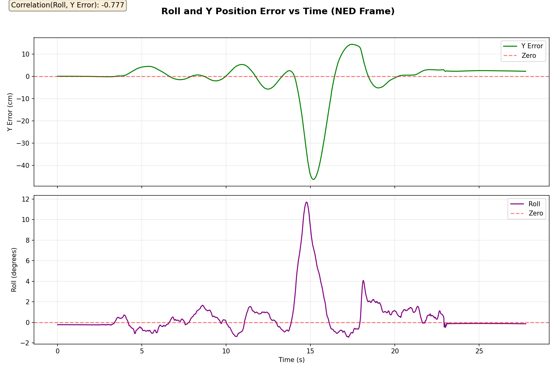 横滚角与 Y 轴误差的相关性